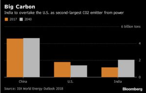 भारत कार्बन दूसरा सबसे बड़ा उत्सर्जक बनने के लिए अमेरिका से आगे निकल जाएगा: IEA रिपोर्ट |_40.1
