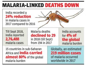 भारत में मलेरिया के मामलों में 24% की गिरावट: WHO रिपोर्ट |_40.1