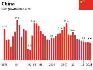 चीन की अर्थव्यवस्था 2018 में 6.6% की दर से बढ़ी, 3 दशकों में सबसे धीमी दर |_40.1