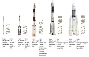 सरकार 40 उपग्रह प्रक्षेपण वाहनों के विकास के लिए 10,900 करोड़ रुपये आवंटित किये |_40.1