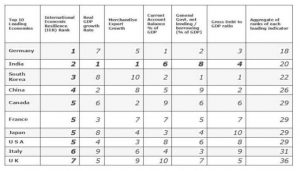 Ranks & Reports 2024: Current Affairs related to Ranks & Reports - Part 67_12.1