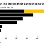 Russia is now world's most sanctioned country 2022