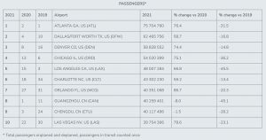 Airports Council International: Top 10 busiest airports in the world for 2021_4.1