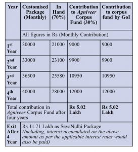 Agnipath scheme: GoI launched Agnipath military recruitment scheme_5.1