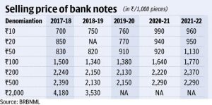 RBI spent more to print ₹20, ₹50, ₹100, ₹200 notes in FY22_4.1