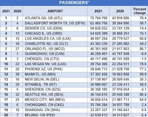 World Airport Traffic Dataset 2021: New Delhi among top 20 busiest airports_5.1