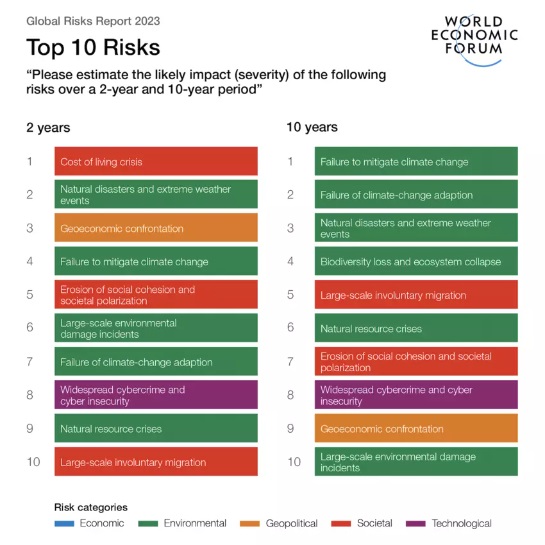 WEF Global Risks Report Unveils Top Risks World Is Facing_4.1