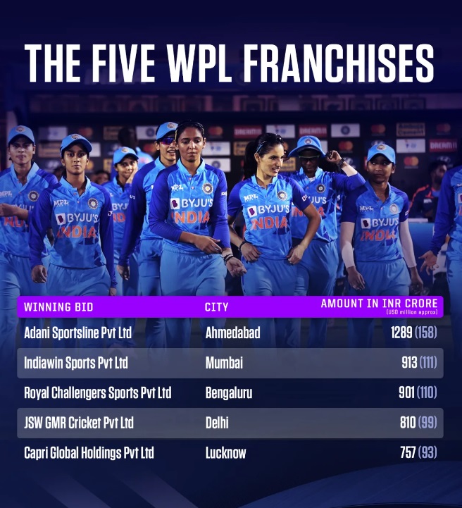 Women's IPL teams auction: Adani wins Ahmedabad team with top bid of Rs 1,289 cr_5.1