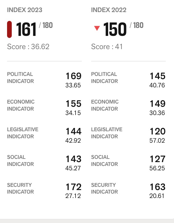 World Press Freedom Index 2023: India ranks 161 out of 180 countries_5.1