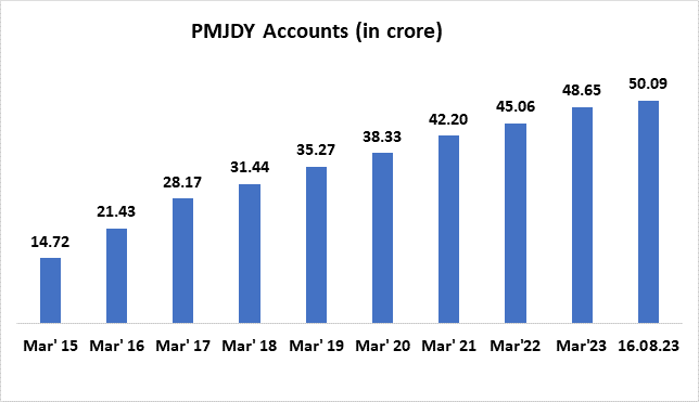 Pradhan Mantri Jan Dhan Yojana (PMJDY) Completes Nine Years Of Successful Implementation_4.1