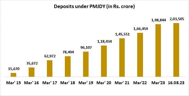 Pradhan Mantri Jan Dhan Yojana (PMJDY) Completes Nine Years Of Successful Implementation_5.1
