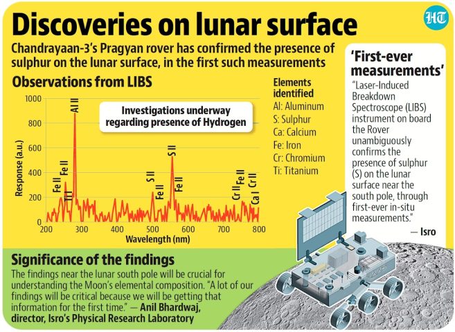 Diverse Elemental Composition Unveiled by Pragyan Rover's LIBS Instrument