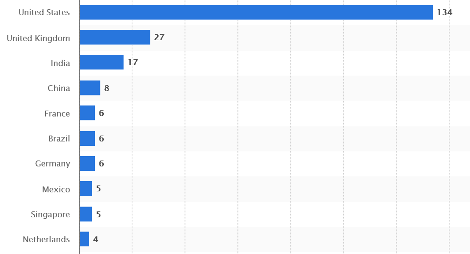 India Ranks Third In Fintech Unicorns, With United States At The Top_4.1