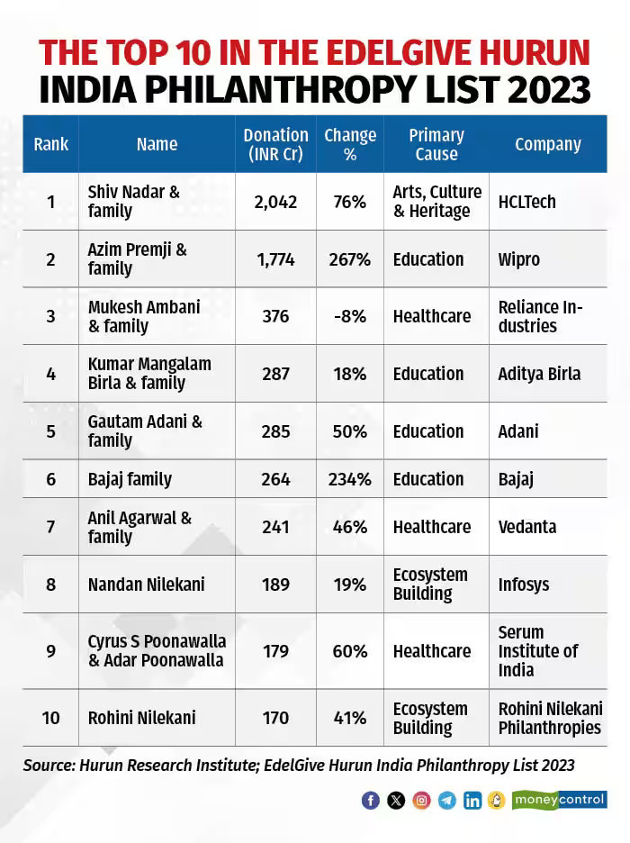 Shiv Nadar Tops the Hurun India Philanthropy List 2023_4.1