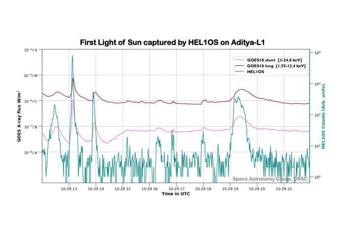 India's Aditya-L1 Recorded First-Ever Sight Of Solar Flares_4.1