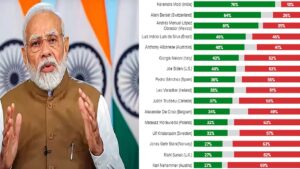 PM Modi Retains Title of World's Most Popular Leader with 76% Approval: Morning Consult Survey