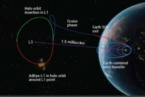 Aditya-L1's Arrival Confirmed For January 6 By ISRO Chairman