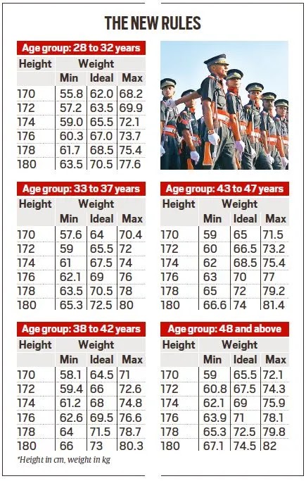 Indian Army Implements New Fitness Policy_4.1