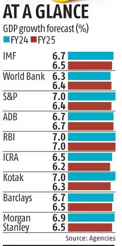 Morgan Stanley Projects India's GDP growth for FY25 to 6.5%