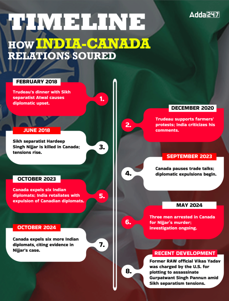 Timeline of India-Canada Tensions: A Diplomatic Downturn_4.1