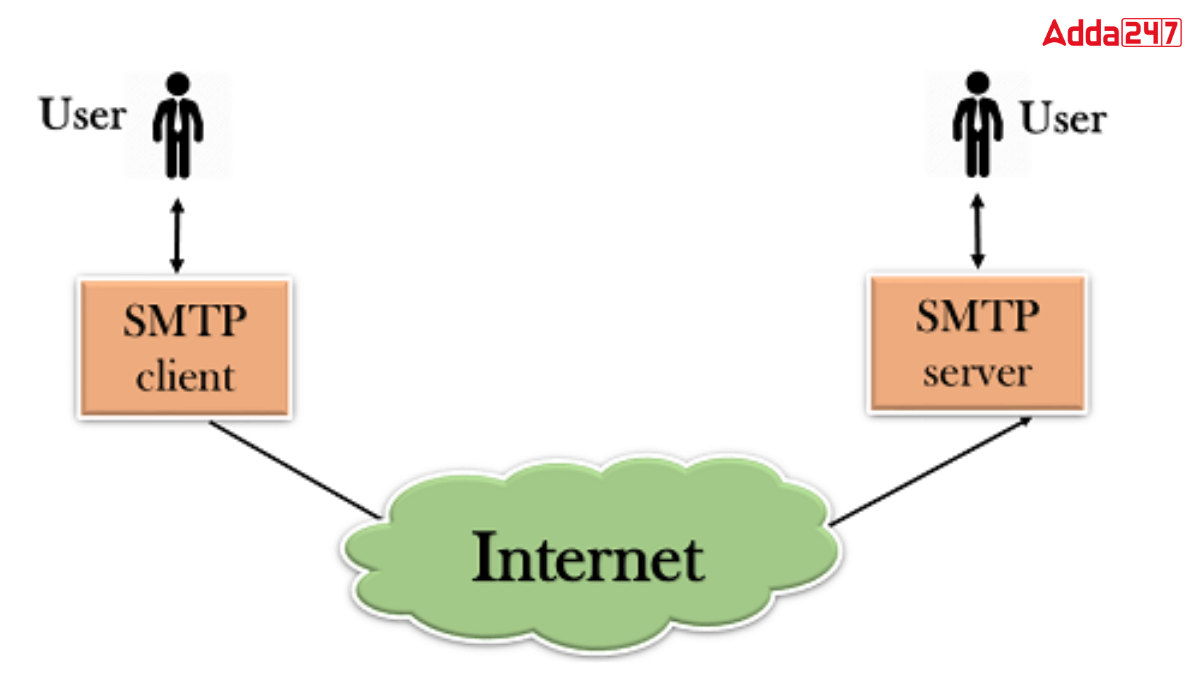 SMTP Full Form