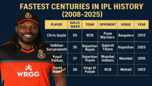 Fastest Centuries in IPL History (2008-2025)