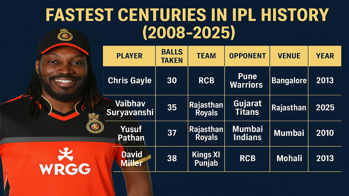 Fastest Centuries in IPL History (2008-2025)
