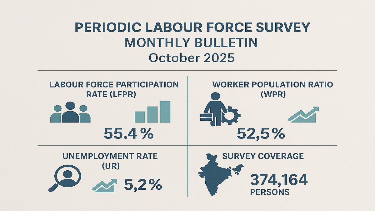 Periodic Labour Force Survey (PLFS) Monthly Bulletin October 2025