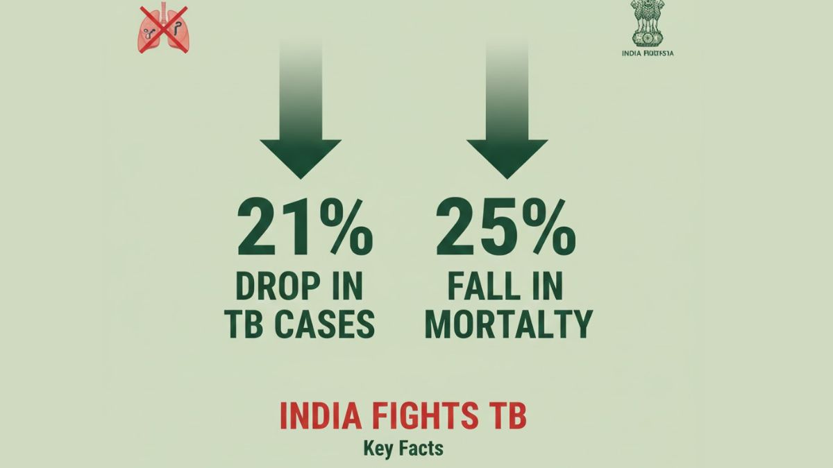 India Records 21% Drop in TB Cases, 25% Fall in Mortality — Key Facts