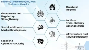 Electricity (Amendment) Bill, 2025 Reforming India’s Power Sector