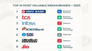 Top 10 Most Valuable Indian Brands in 2025