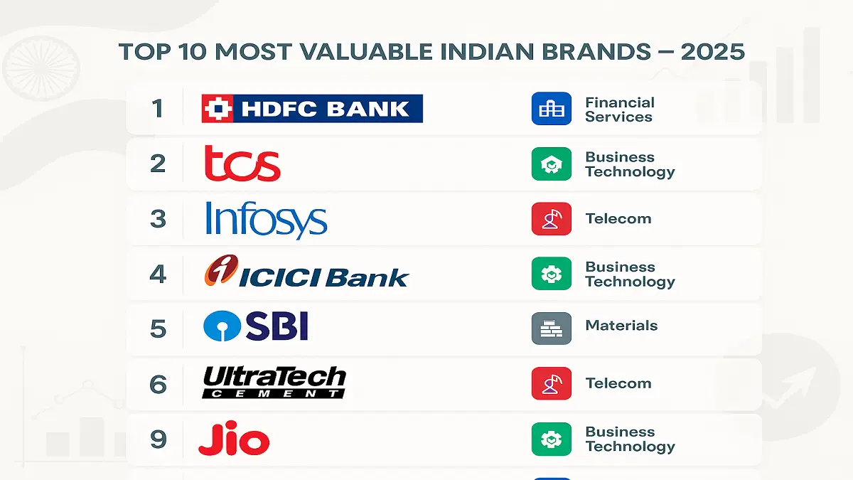 Top 10 Most Valuable Indian Brands in 2025