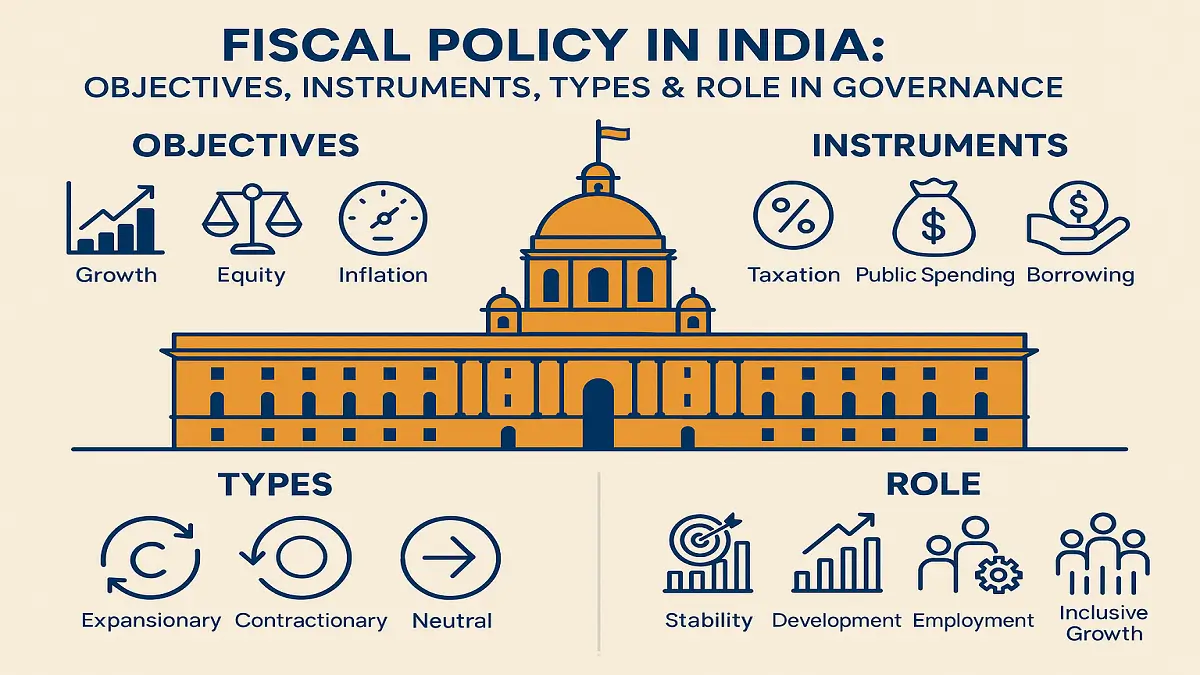Fiscal Policy in India: Objectives, Instruments, Types and Role in Governance