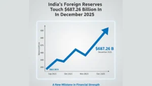 India’s Foreign Reserves Touch $687.26 Billion In December 2025