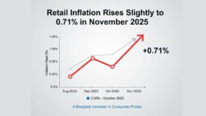 Retail Inflation Rises Slightly to 0.71% in November 2025