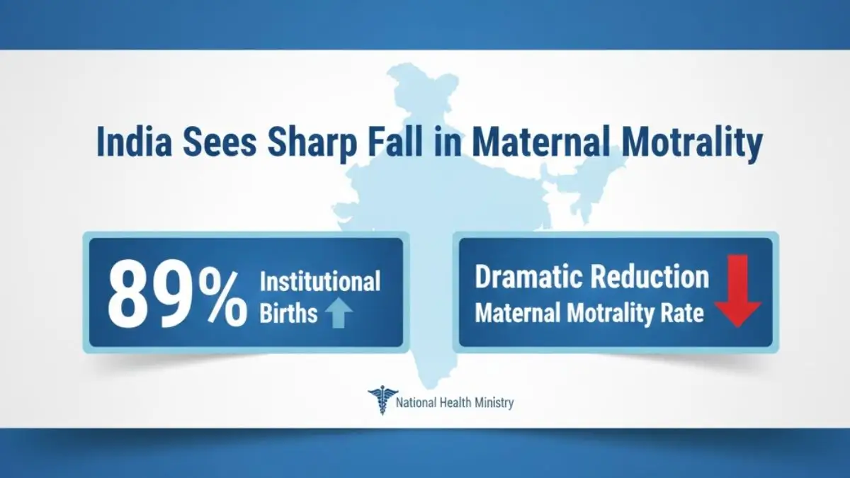 India Sees Sharp Fall in Maternal Mortality as Institutional Births Reach 89%