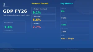 NSO Releases First Advance Estimates of GDP 2025-26: 7.4% Real Growth