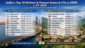India’s Top 10 Richest and Poorest States & UTs by GSDP in FY 2025