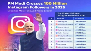 PM Modi Crosses 100 Million Instagram Followers in 2026
