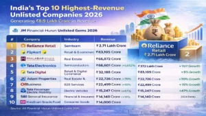 Top 10 highest-revenue unlisted Indian companies in 2026