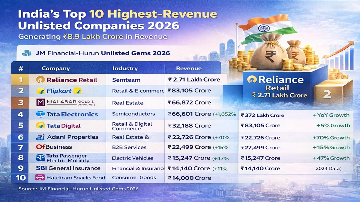 Top 10 highest-revenue unlisted Indian companies in 2026