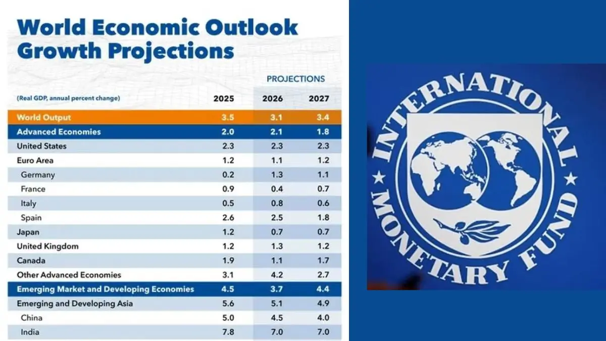 IMF Raises India’s FY27 GDP Growth Forecast to 7% on Strong Domestic Demand
